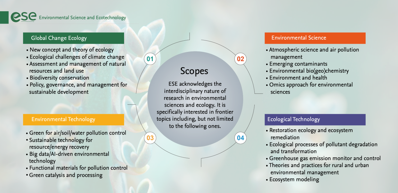 12.6！Environmental Science and Ecotechnology影响因子再创新高